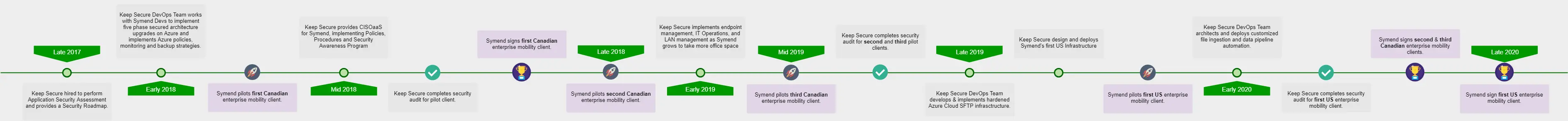 timeline of events hover zoom